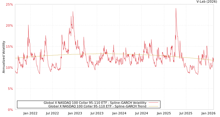 graph of Global X NASDAQ 100 Collar 95-110 ETF SGARCH