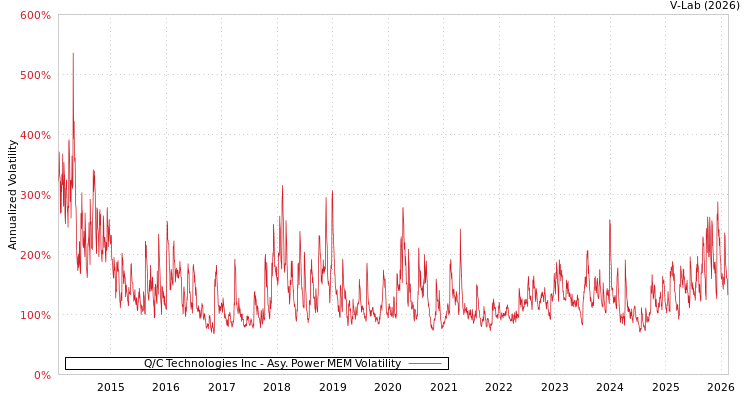 graph of Q/C Technologies Inc APMEM