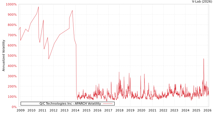 graph of Q/C Technologies Inc APARCH