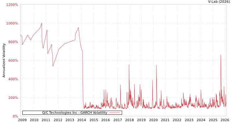 graph of Q/C Technologies Inc GARCH
