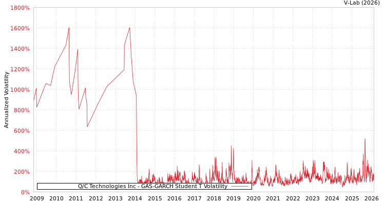 graph of Q/C Technologies Inc GAS-GARCH-T