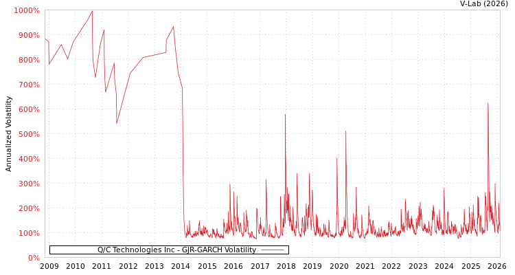graph of Q/C Technologies Inc GJR-GARCH