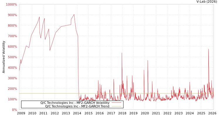 graph of Q/C Technologies Inc MF2-GARCH