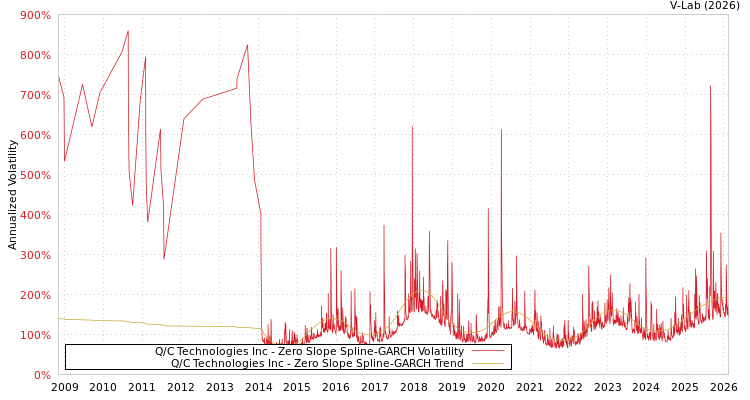 graph of Q/C Technologies Inc S0GARCH