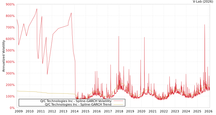 graph of Q/C Technologies Inc SGARCH