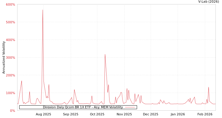 graph of Direxion Daly Qcom BR 1X ETF AMEM