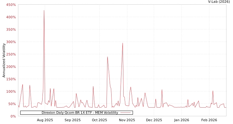graph of Direxion Daly Qcom BR 1X ETF MEM