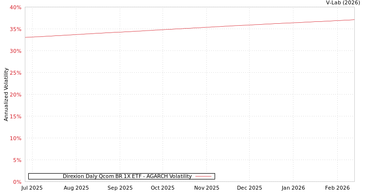 graph of Direxion Daly Qcom BR 1X ETF AGARCH