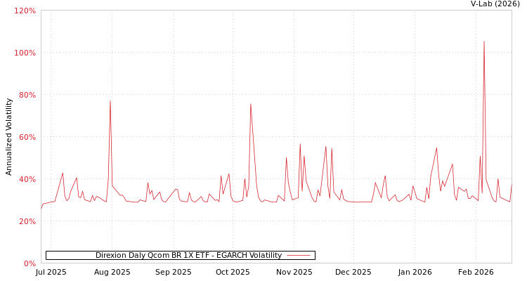 graph of Direxion Daly Qcom BR 1X ETF EGARCH
