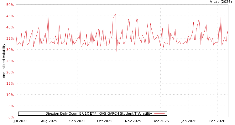 graph of Direxion Daly Qcom BR 1X ETF GAS-GARCH-T