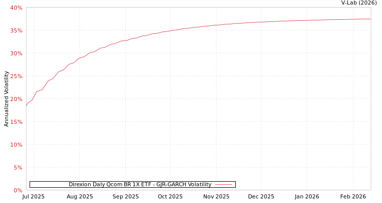 graph of Direxion Daly Qcom BR 1X ETF GJR-GARCH