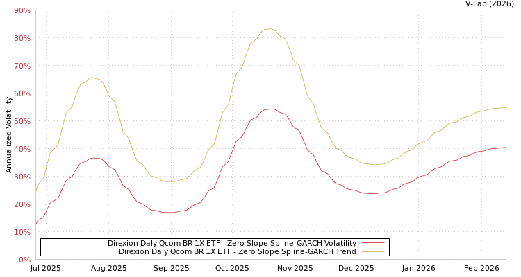 graph of Direxion Daly Qcom BR 1X ETF S0GARCH