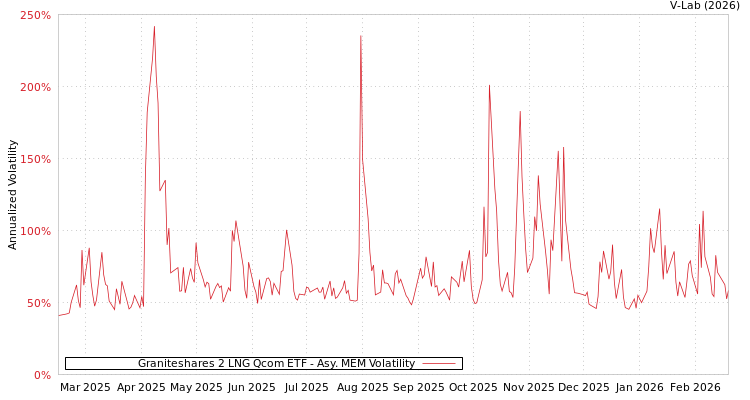 graph of Graniteshares 2 LNG Qcom ETF AMEM