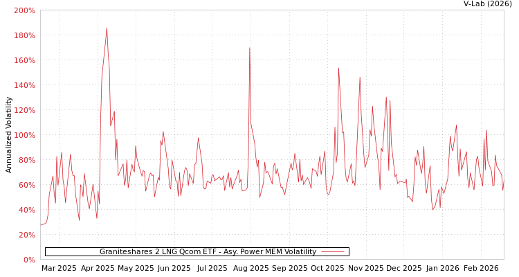 graph of Graniteshares 2 LNG Qcom ETF APMEM