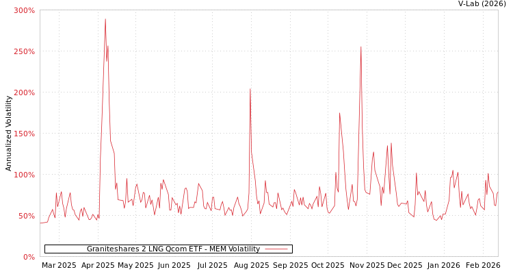 graph of Graniteshares 2 LNG Qcom ETF MEM