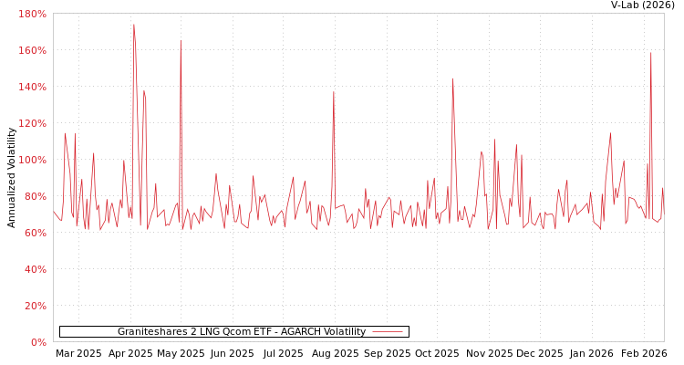 graph of Graniteshares 2 LNG Qcom ETF AGARCH