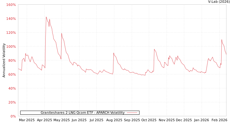 graph of Graniteshares 2 LNG Qcom ETF APARCH