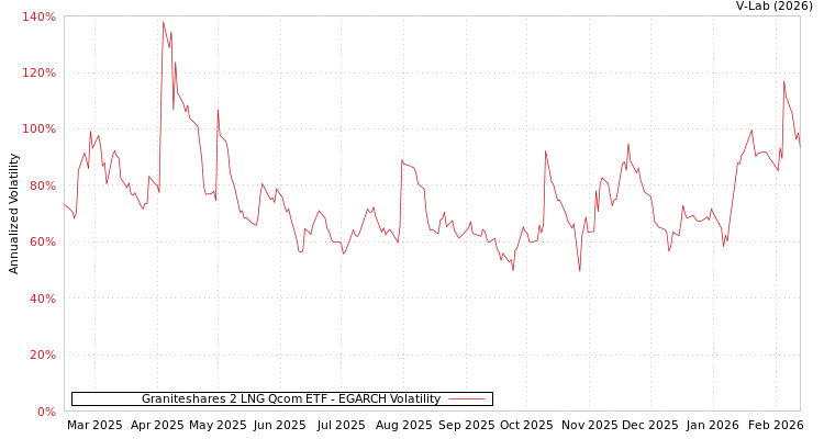 graph of Graniteshares 2 LNG Qcom ETF EGARCH