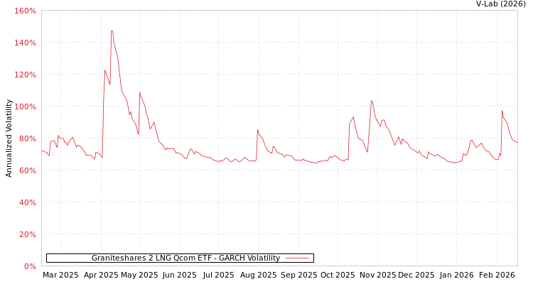 graph of Graniteshares 2 LNG Qcom ETF GARCH