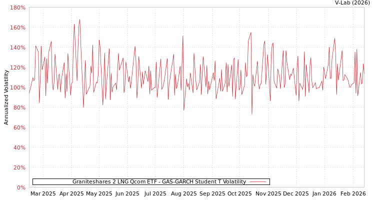 graph of Graniteshares 2 LNG Qcom ETF GAS-GARCH-T