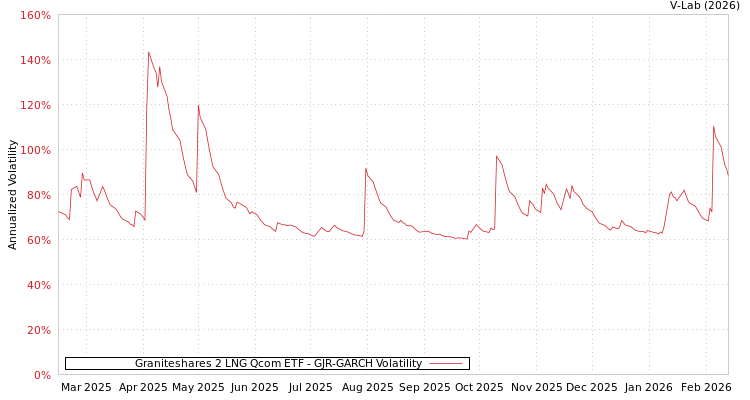 graph of Graniteshares 2 LNG Qcom ETF GJR-GARCH