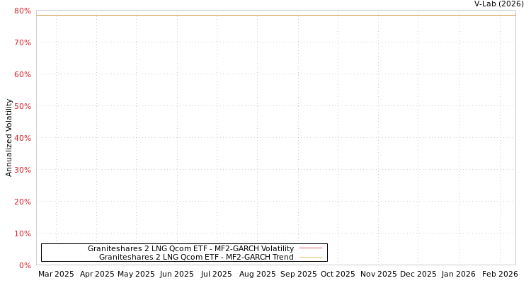 graph of Graniteshares 2 LNG Qcom ETF MF2-GARCH