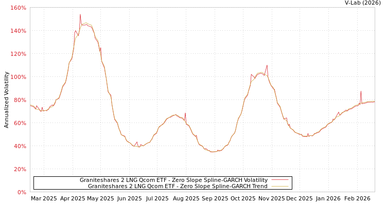 graph of Graniteshares 2 LNG Qcom ETF S0GARCH