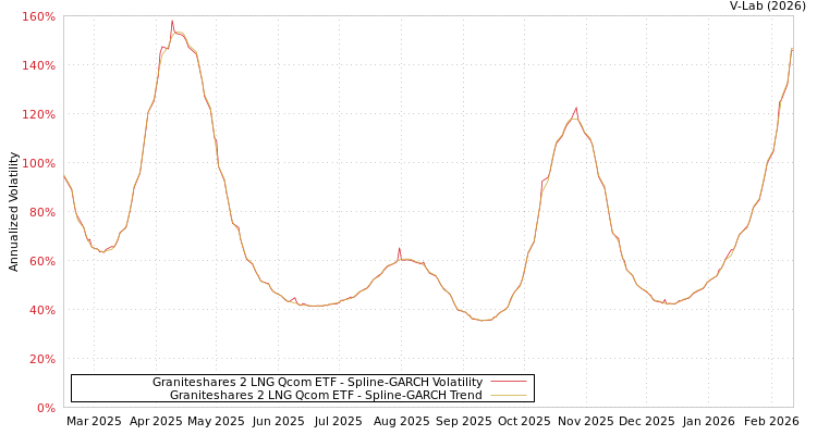 graph of Graniteshares 2 LNG Qcom ETF SGARCH