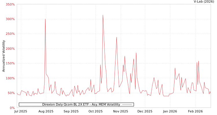 graph of Direxion Daly Qcom BL 2X ETF AMEM
