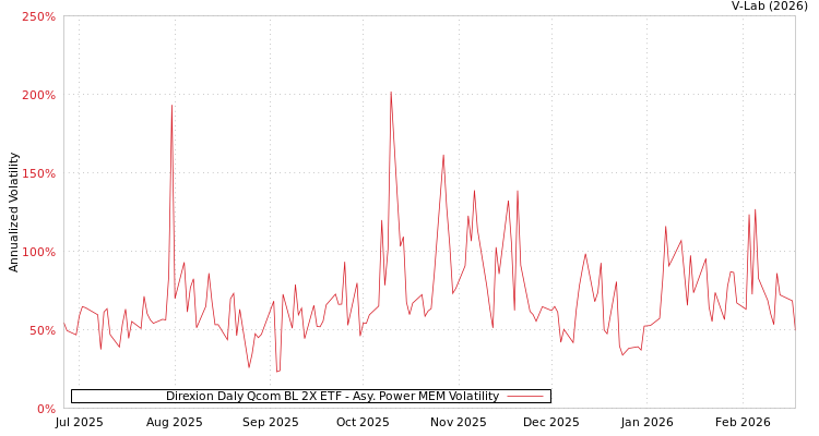 graph of Direxion Daly Qcom BL 2X ETF APMEM