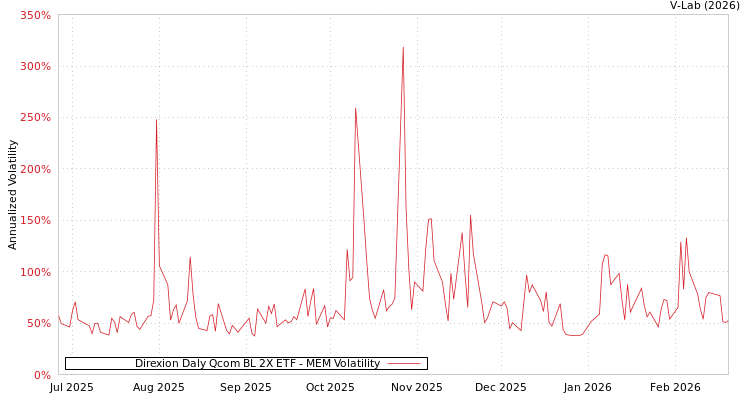 graph of Direxion Daly Qcom BL 2X ETF MEM