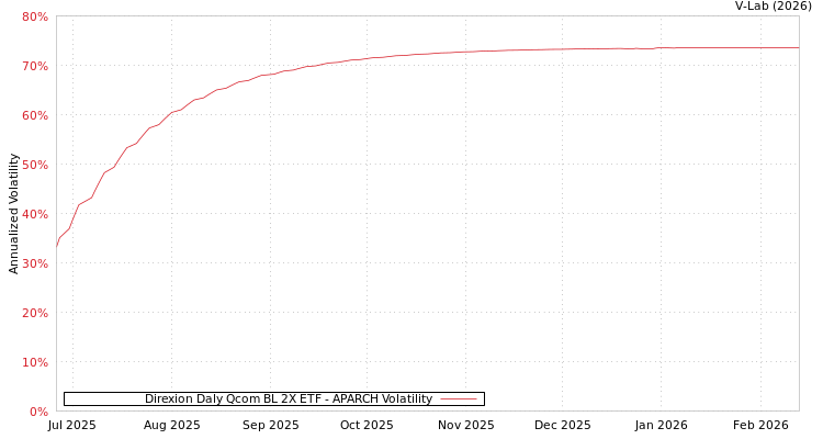 graph of Direxion Daly Qcom BL 2X ETF APARCH