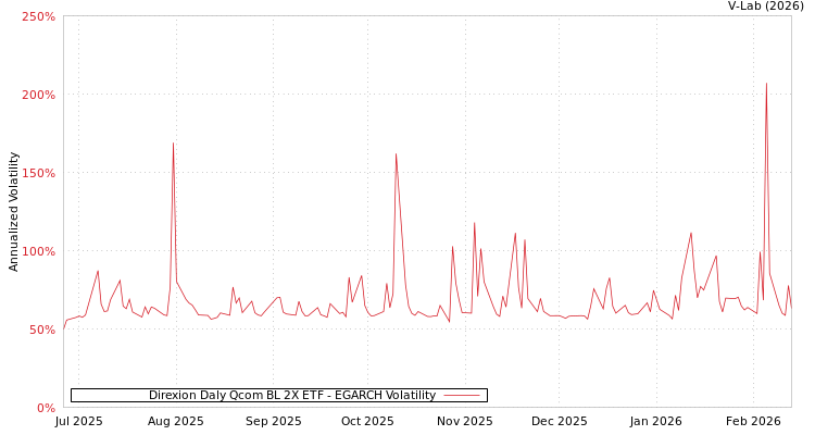graph of Direxion Daly Qcom BL 2X ETF EGARCH