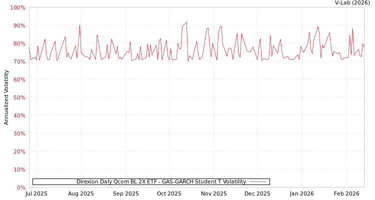graph of Direxion Daly Qcom BL 2X ETF GAS-GARCH-T