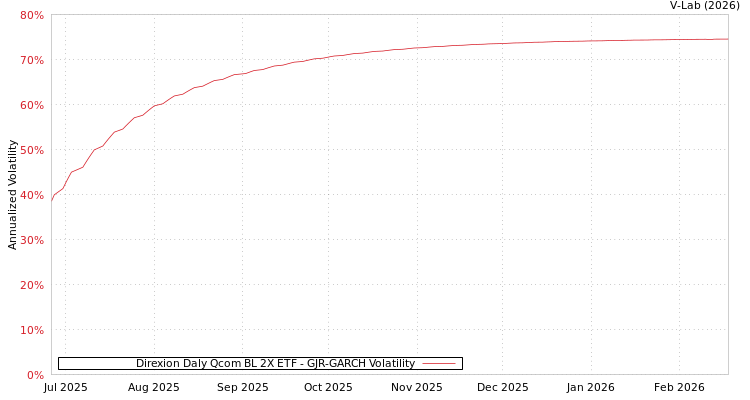 graph of Direxion Daly Qcom BL 2X ETF GJR-GARCH