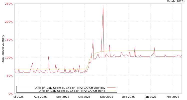 graph of Direxion Daly Qcom BL 2X ETF MF2-GARCH