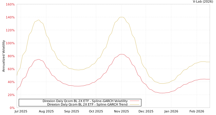 graph of Direxion Daly Qcom BL 2X ETF SGARCH