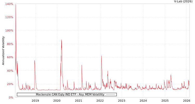 graph of Mackenzie CAN Eqty IND ETF AMEM