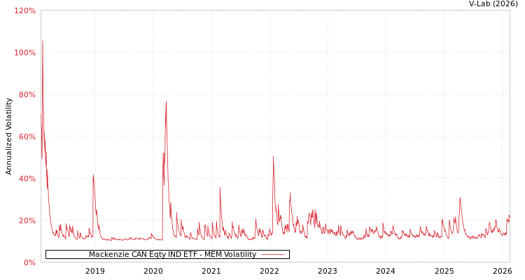graph of Mackenzie CAN Eqty IND ETF MEM
