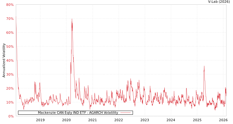 graph of Mackenzie CAN Eqty IND ETF AGARCH