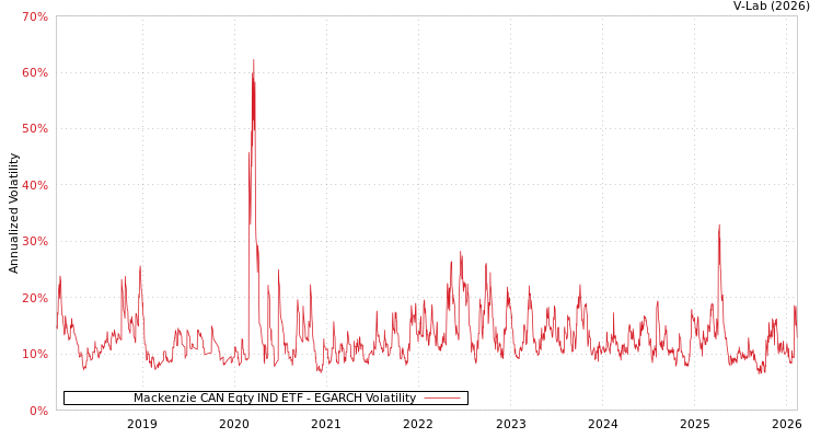 graph of Mackenzie CAN Eqty IND ETF EGARCH