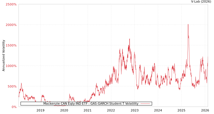 graph of Mackenzie CAN Eqty IND ETF GAS-GARCH-T