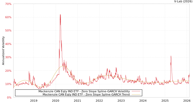 graph of Mackenzie CAN Eqty IND ETF S0GARCH