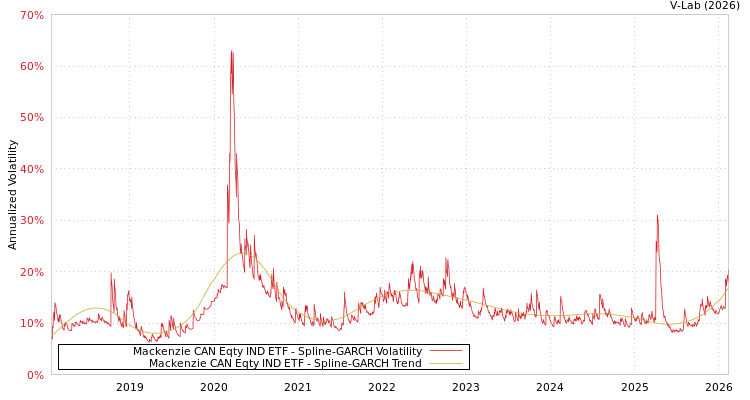 graph of Mackenzie CAN Eqty IND ETF SGARCH