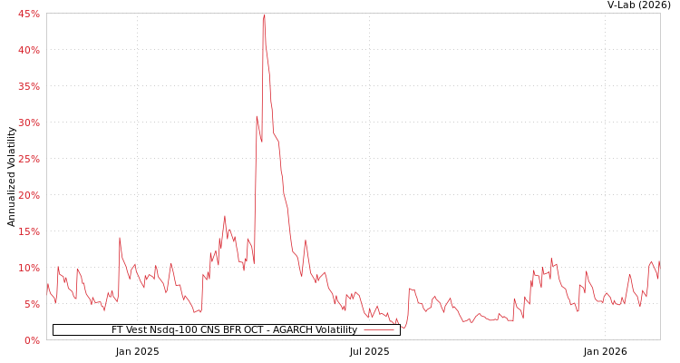graph of FT Vest Nsdq-100 CNS BFR OCT AGARCH