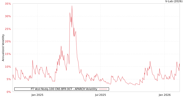 graph of FT Vest Nsdq-100 CNS BFR OCT APARCH