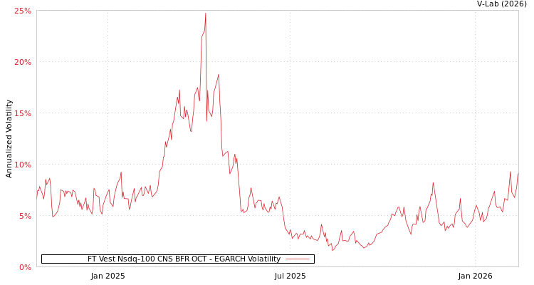 graph of FT Vest Nsdq-100 CNS BFR OCT EGARCH