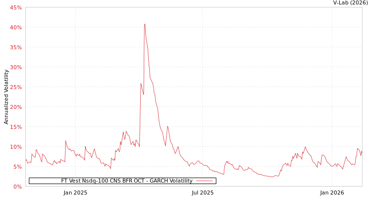 graph of FT Vest Nsdq-100 CNS BFR OCT GARCH