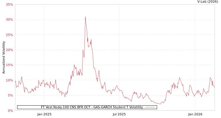 graph of FT Vest Nsdq-100 CNS BFR OCT GAS-GARCH-T