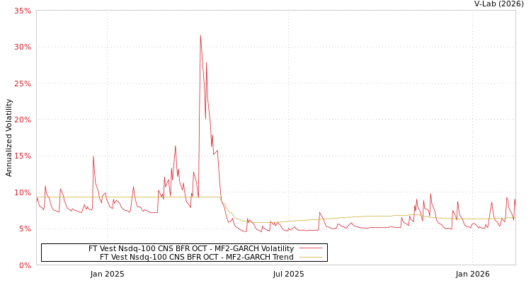 graph of FT Vest Nsdq-100 CNS BFR OCT MF2-GARCH